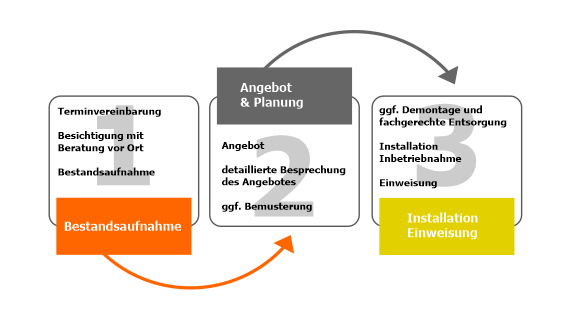 Planung - Angebot - Installation - Inbetriebnahme